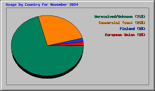 Usage by Country for November 2024