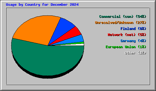 Usage by Country for December 2024