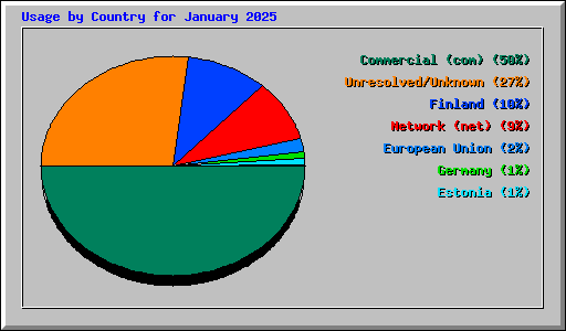 Usage by Country for January 2025