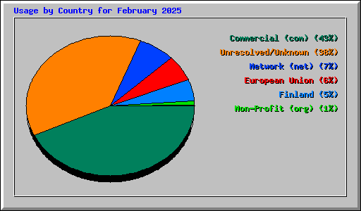 Usage by Country for February 2025