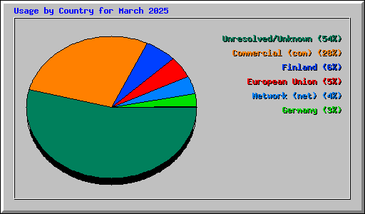 Usage by Country for March 2025