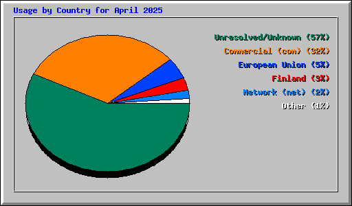 Usage by Country for April 2025