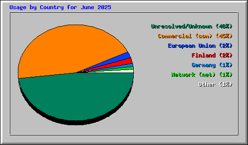 Usage by Country for June 2025