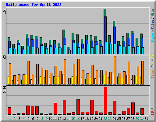 Daily usage for April 2023