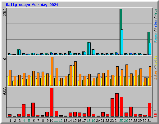 Daily usage for May 2024