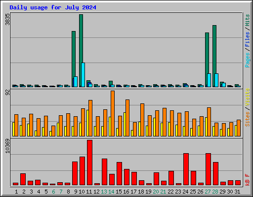 Daily usage for July 2024