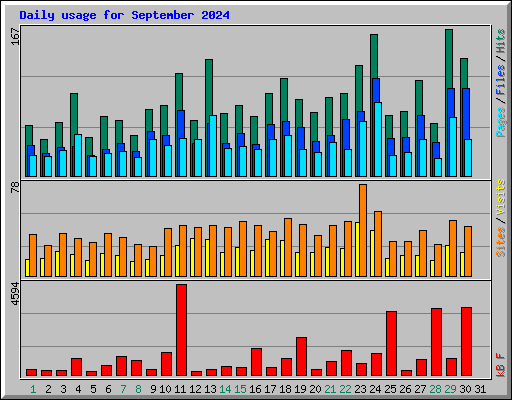 Daily usage for September 2024