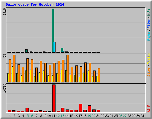 Daily usage for October 2024