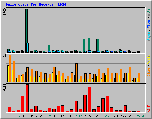 Daily usage for November 2024