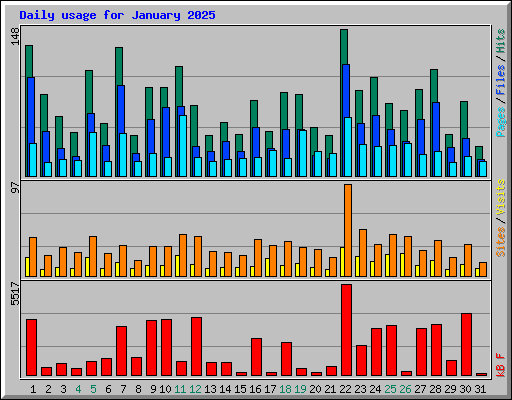 Daily usage for January 2025