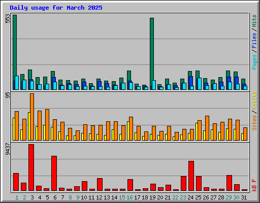 Daily usage for March 2025