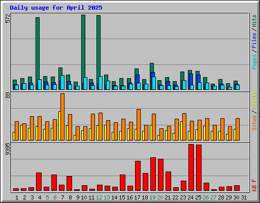 Daily usage for April 2025