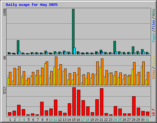 Daily usage for May 2025
