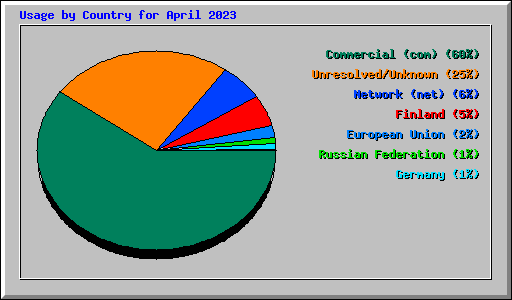 Usage by Country for April 2023