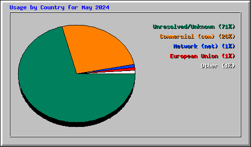 Usage by Country for May 2024