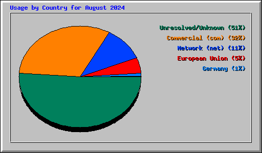 Usage by Country for August 2024