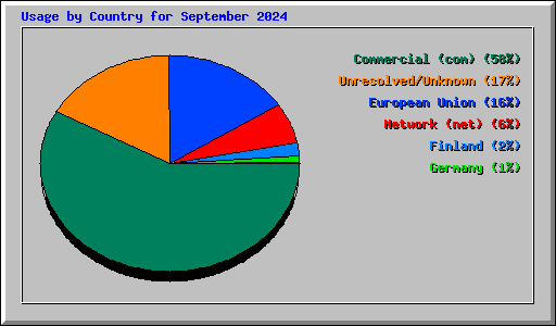 Usage by Country for September 2024