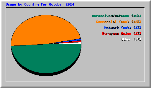 Usage by Country for October 2024