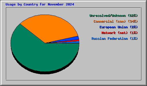 Usage by Country for November 2024