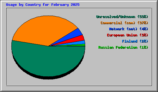 Usage by Country for February 2025