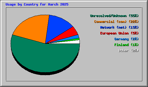 Usage by Country for March 2025