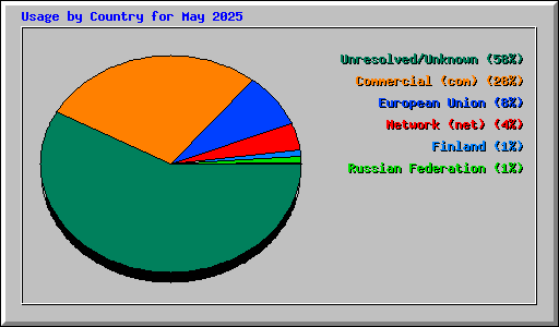 Usage by Country for May 2025