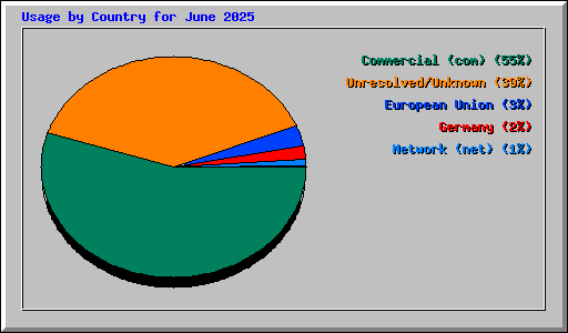 Usage by Country for June 2025