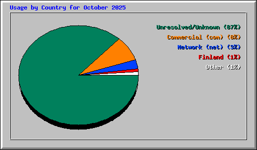 Usage by Country for October 2025