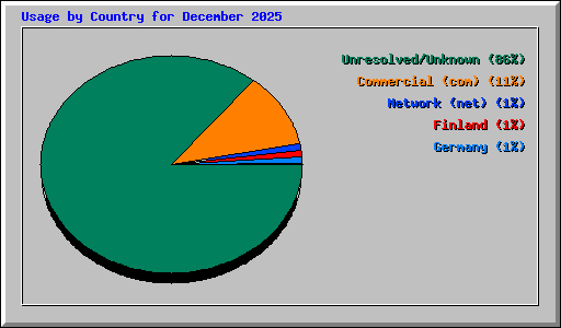 Usage by Country for December 2025
