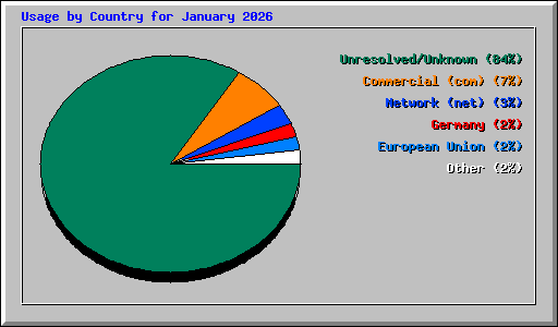 Usage by Country for January 2026