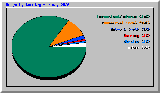 Usage by Country for May 2026
