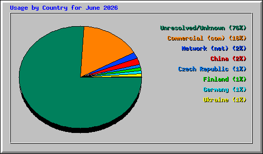 Usage by Country for June 2026
