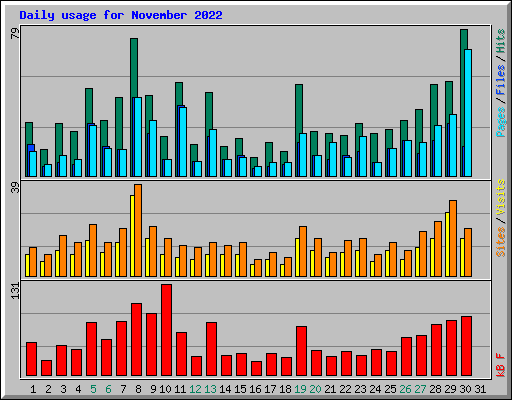 Daily usage for November 2022
