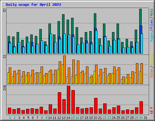 Daily usage for April 2023
