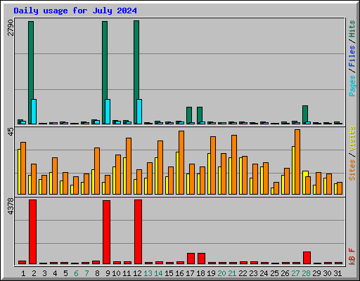 Daily usage for July 2024