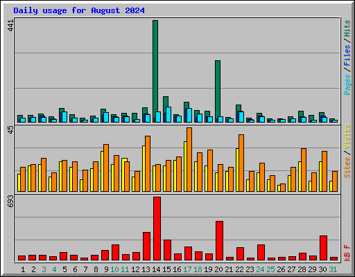 Daily usage for August 2024