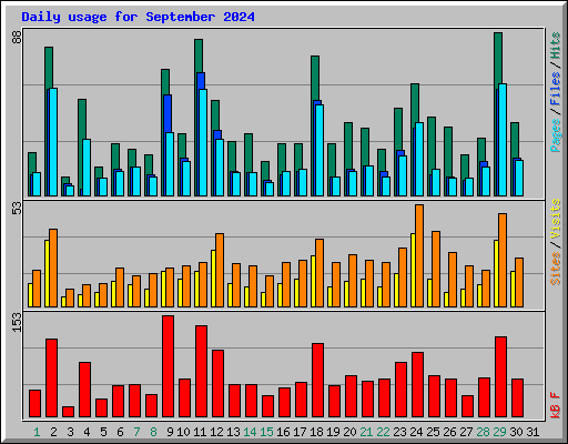 Daily usage for September 2024