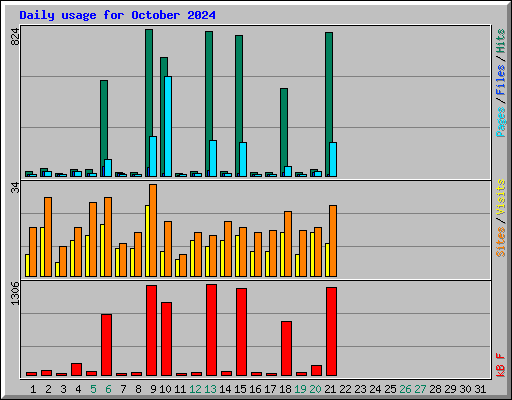 Daily usage for October 2024