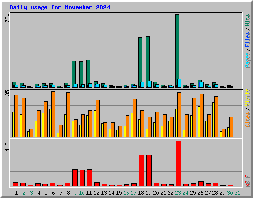 Daily usage for November 2024