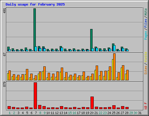 Daily usage for February 2025