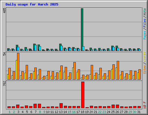 Daily usage for March 2025