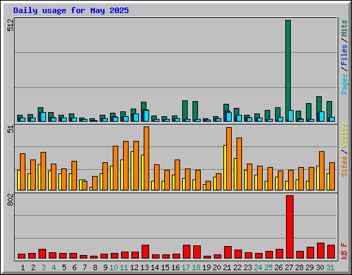 Daily usage for May 2025