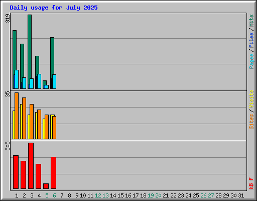 Daily usage for July 2025
