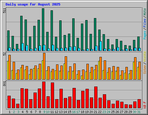 Daily usage for August 2025