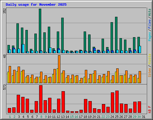 Daily usage for November 2025