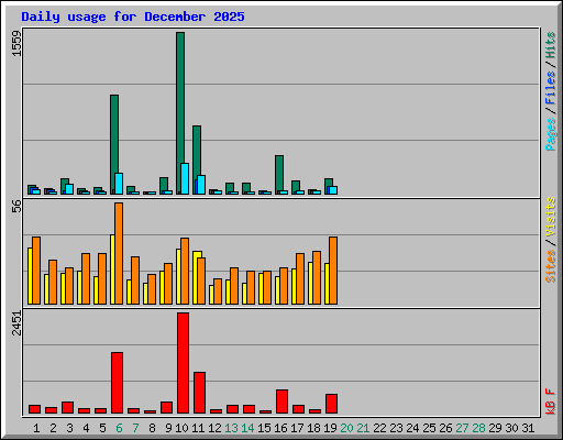 Daily usage for December 2025