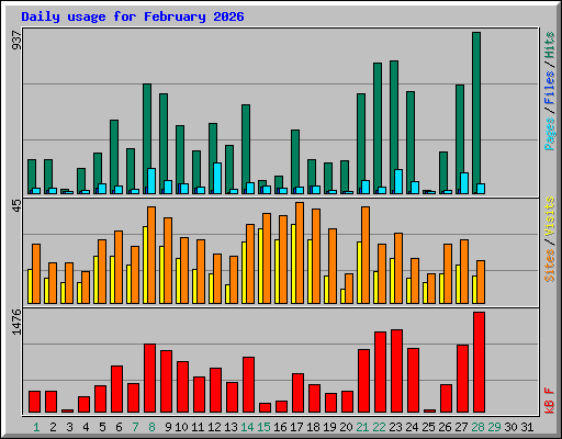 Daily usage for February 2026