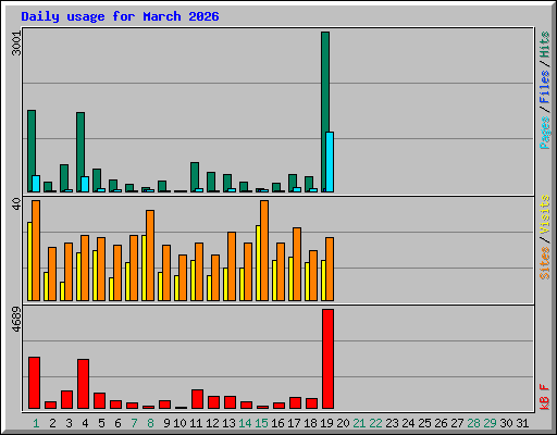 Daily usage for March 2026