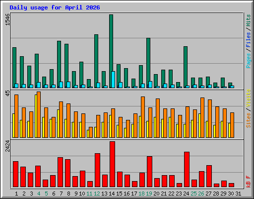 Daily usage for April 2026