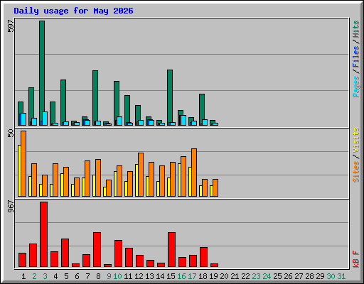 Daily usage for May 2026